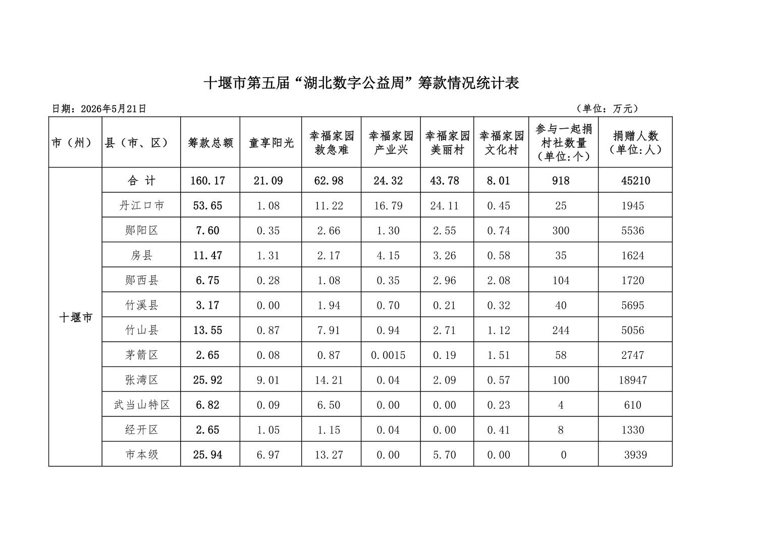 5.21十堰市第五届湖北数字公益周筹款情况统计表 (1)_20260522085039_02.png