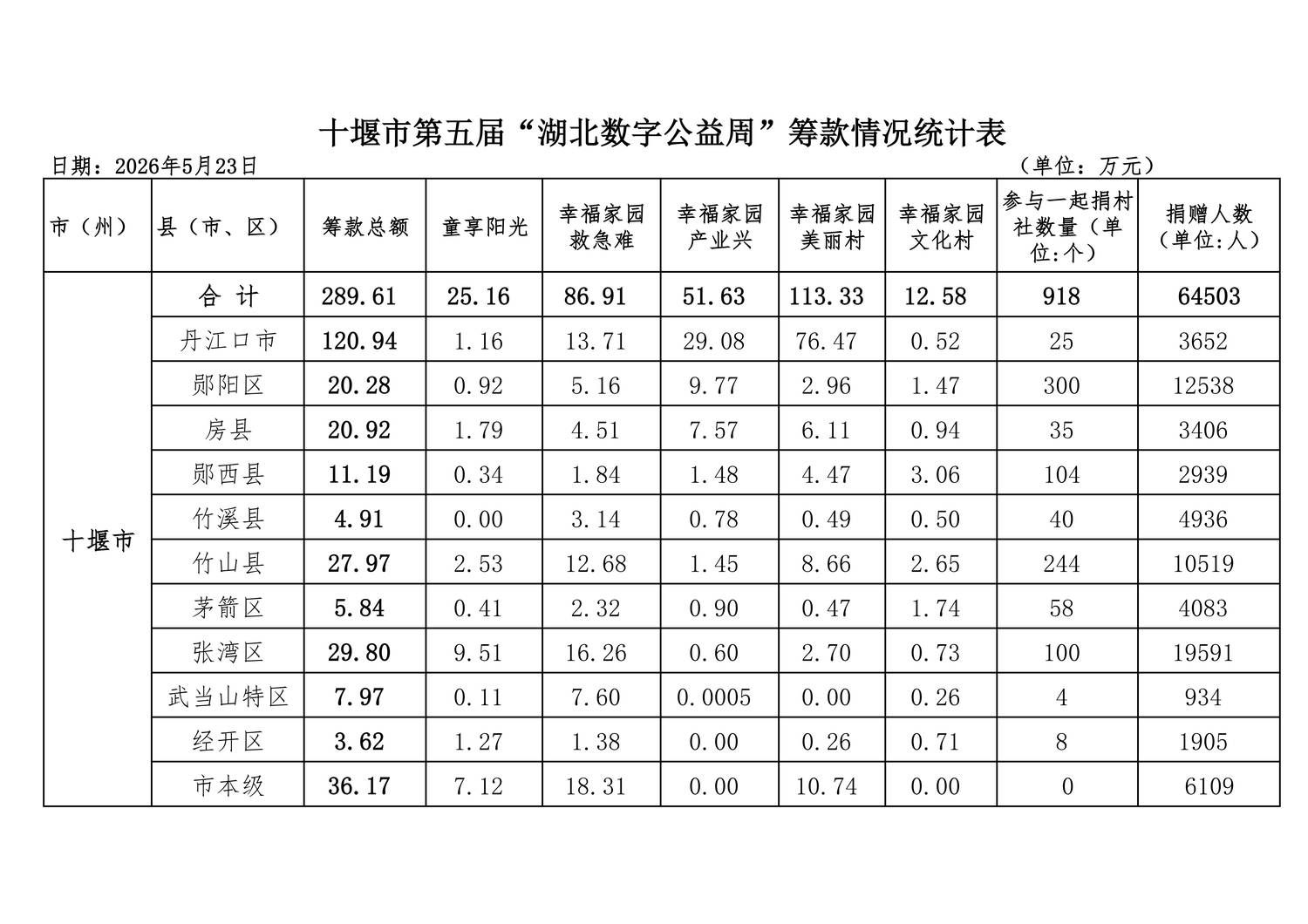 5.23十堰市第五届湖北数字公益周筹款情况统计表 (1)_20260523201123_05(1).png