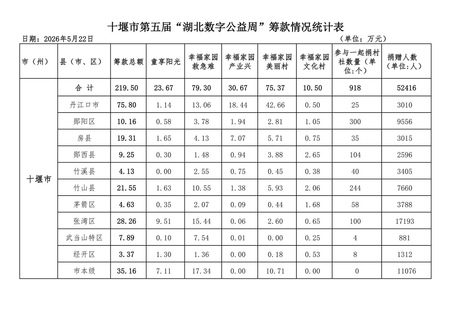 5.22十堰市第五届湖北数字公益周筹款情况统计表 (1)_20260523095313_03.png