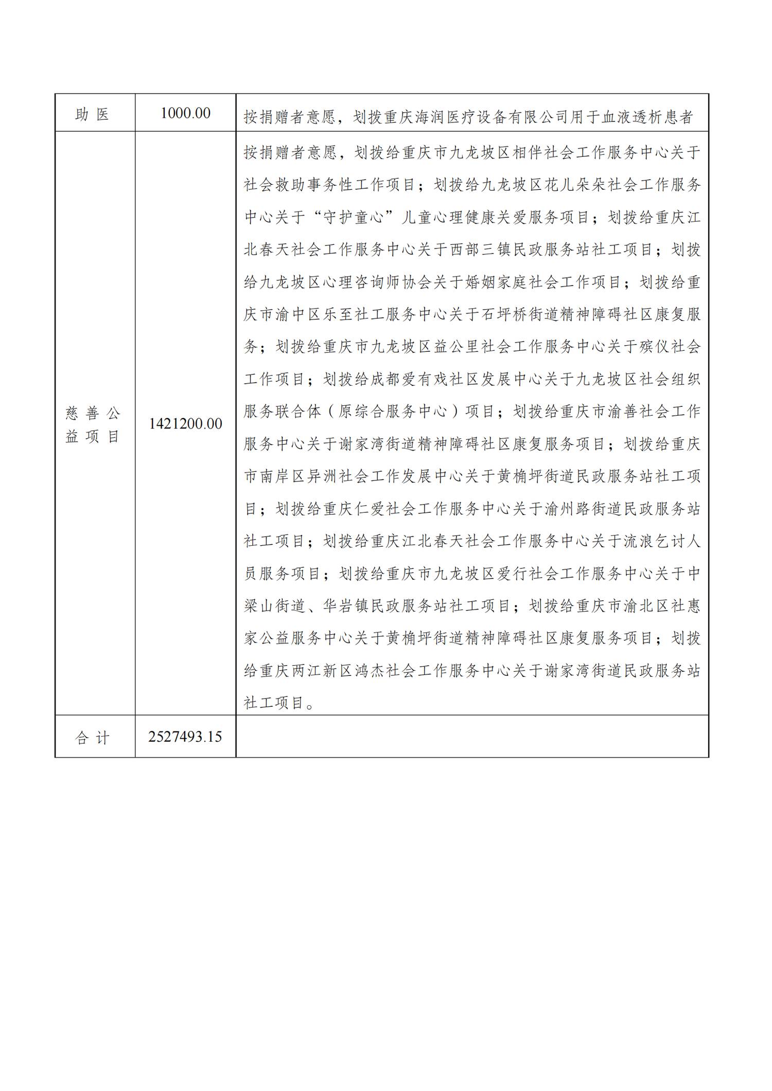 重庆市九龙坡区慈善会2025年1-6月善款（物）使用情况表_02.png