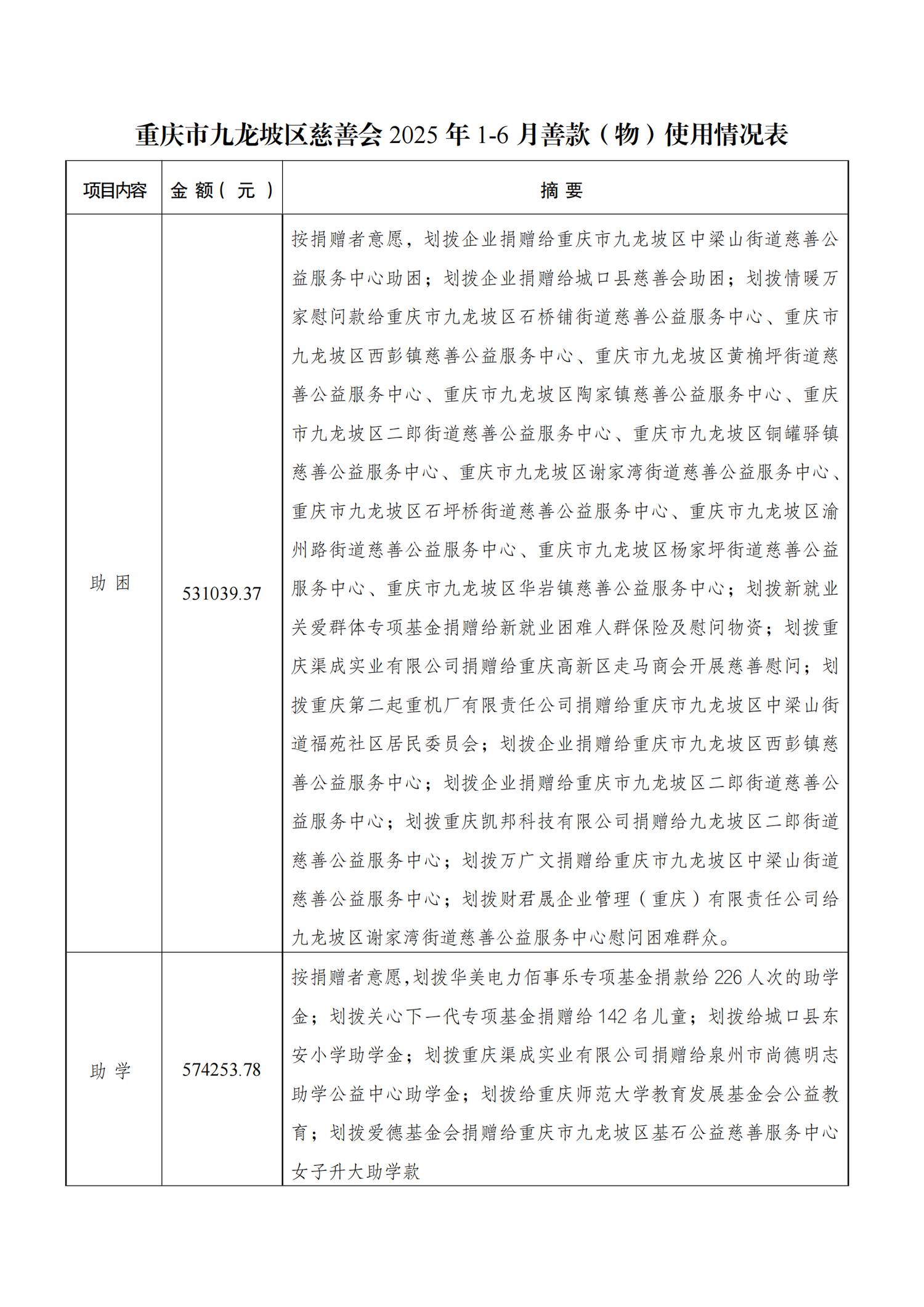 重庆市九龙坡区慈善会2025年1-6月善款（物）使用情况表_01.png