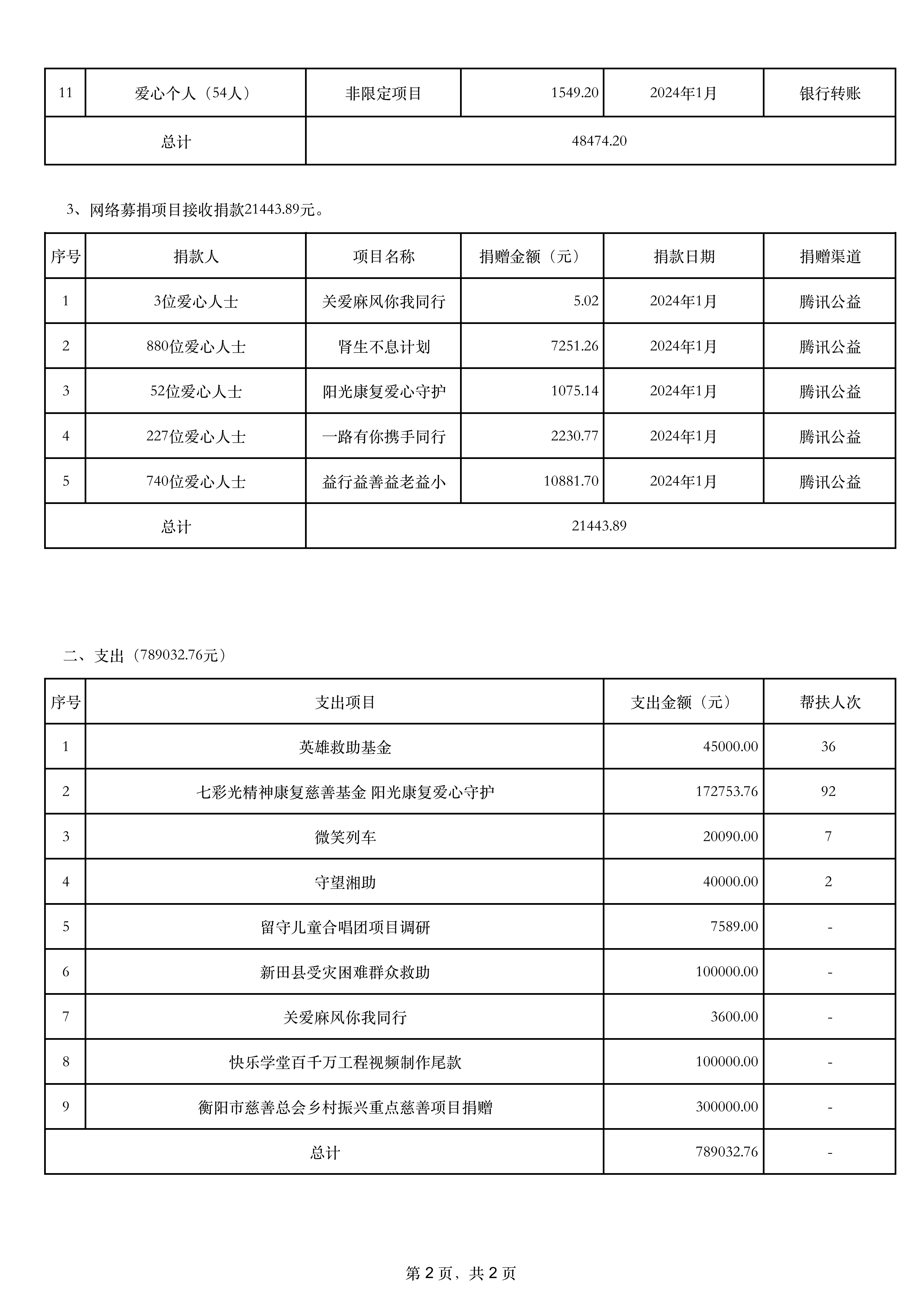 （2024年1月）湖南省慈善总会关于募捐款物收支情况的公示(1)_01.png