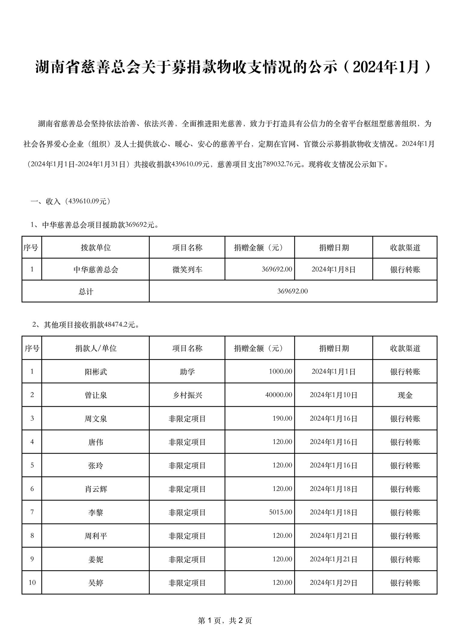 （2024年1月）湖南省慈善总会关于募捐款物收支情况的公示(1)_00.png