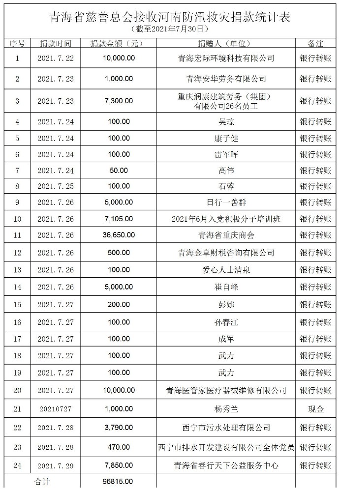 青海省慈善总会接收河南防汛救灾捐款统计表.jpg