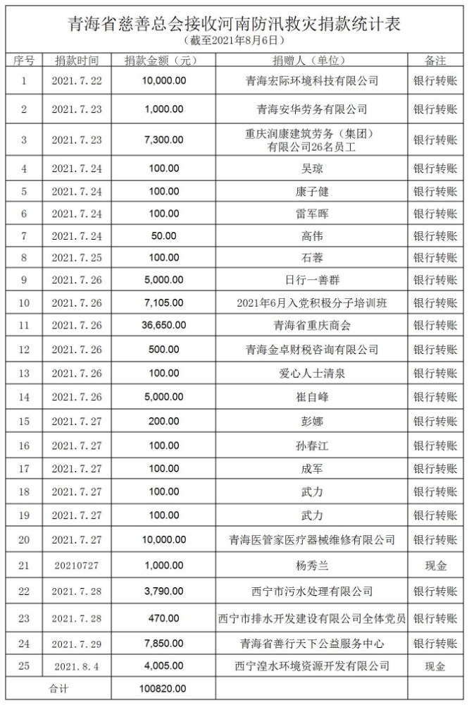 青海省慈善总会接收河南防汛救灾捐款统计表.jpg
