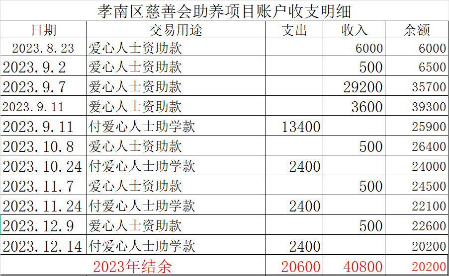 慈善会助养项目账户收支明细.png