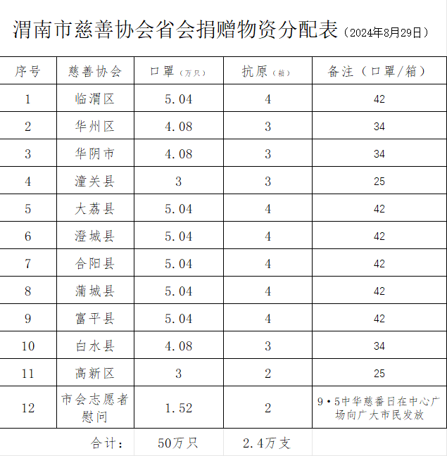 市协会省会捐赠物资分配表.png