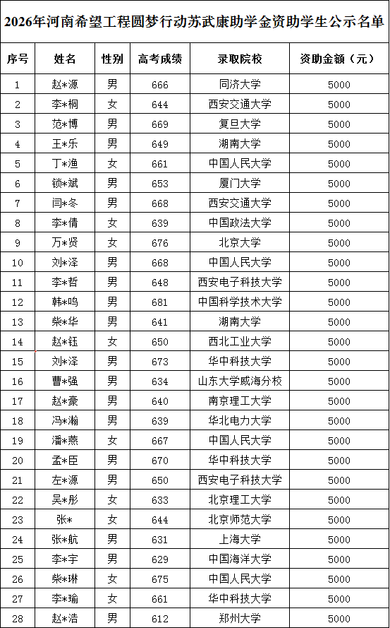 2026年河南希望工程圆梦行动苏武康助学金资助学生公示名单.png