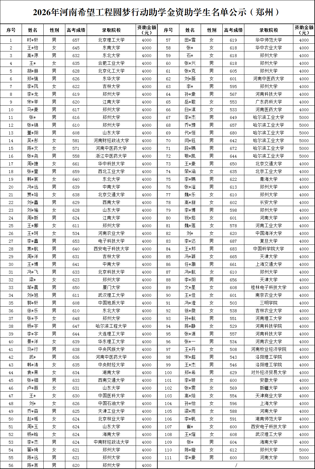 2026年河南希望工程圆梦行动助学金资助学生名单公示(郑州).png 2026年河南希望工程圆梦行动助学金资助学生名单公示(郑州).png