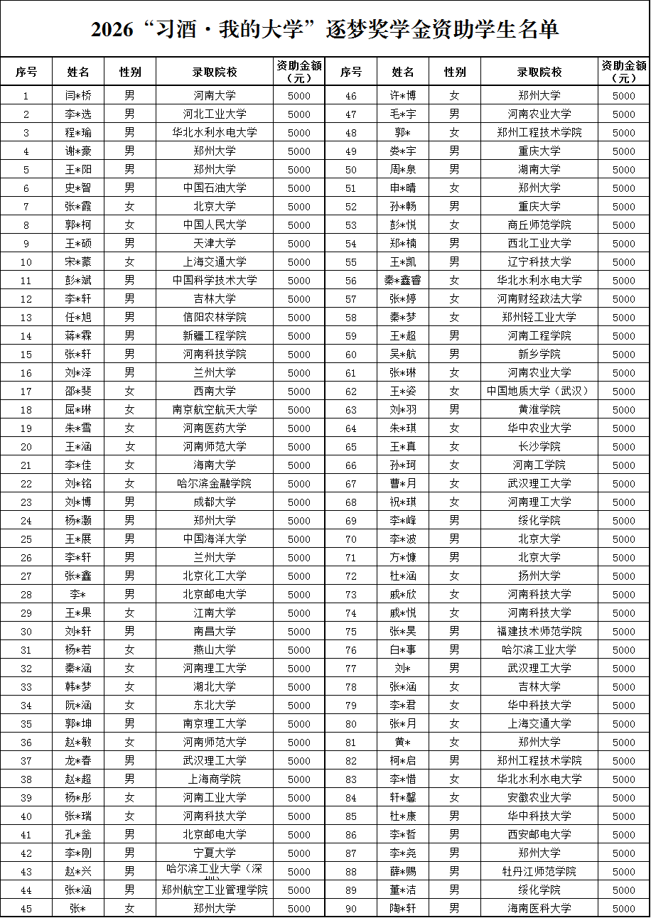 2026“习酒·我的大学”逐梦奖学金资助学生名单.png 2026“习酒·我的大学”逐梦奖学金资助学生名单.png