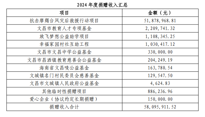2024年度捐赠收入 截图.png